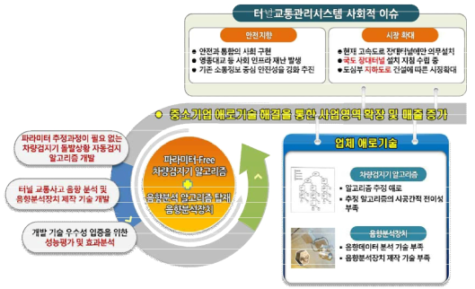 연구의 필요성