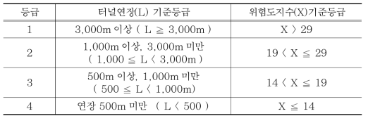 터널 연장 기준 방재 등급의 범위