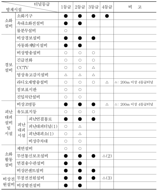 등급별 방재 시설 설치 기준