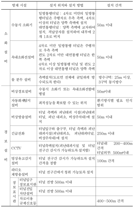 방재 시설 설치 위치 및 설치 간격