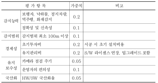 평가 항목 및 가중치