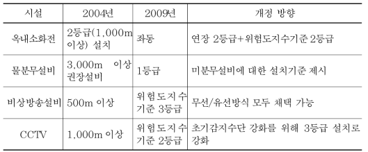 터널 방재 시설 개정 방향(안)