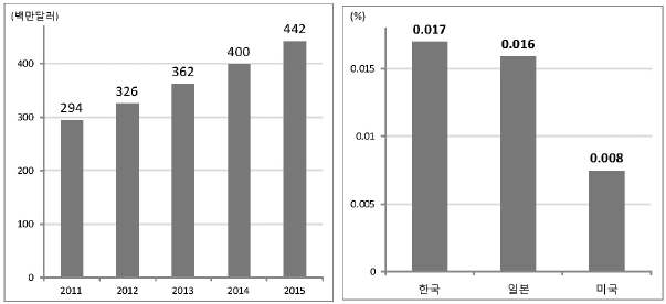 한국의 지능형 교통시스템 시장규모 추이 및 GDP 대비 투자율