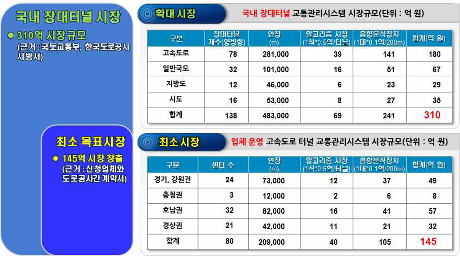 차량검지기 기반 돌발상황 알고리즘 및 음향분석장치 시장규모