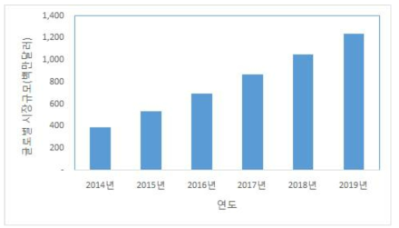 글로벌 ITS 장비 시장규모