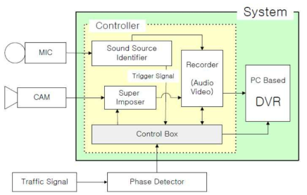 사고음 자동 감지 시스템 블록도