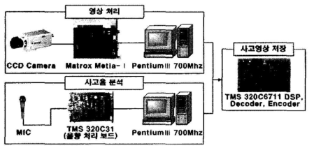 사고음 분석 및 영상 저장을 위한 개발 환경