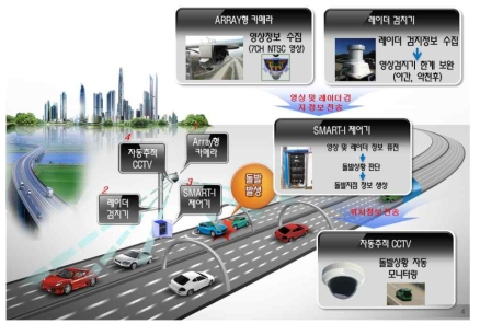 Multi-Device를 이용한 자동돌발검지 시스템