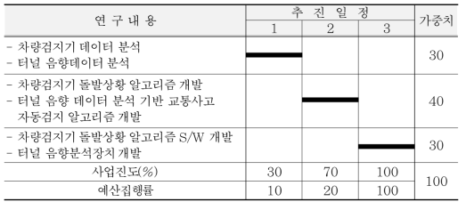 2015년도 연구 추진일정