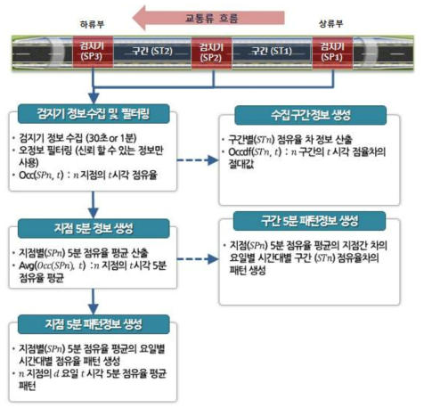 알고리즘 구동 프로세스