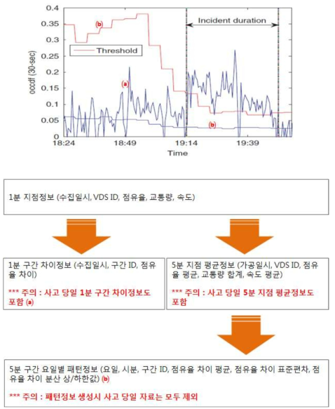 구간 5분 패턴정보 생성절차