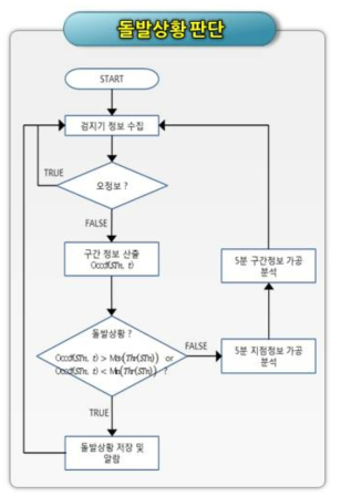 돌발상황 판단로직