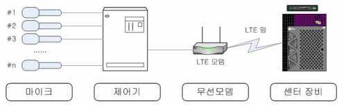 터널 교통사고 음향 분석 시스템 구성도