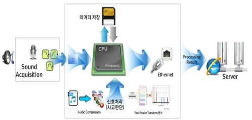 데이터 처리 제어 흐름