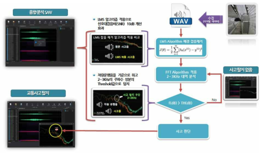터널 교통사고음 데이터 판별과정