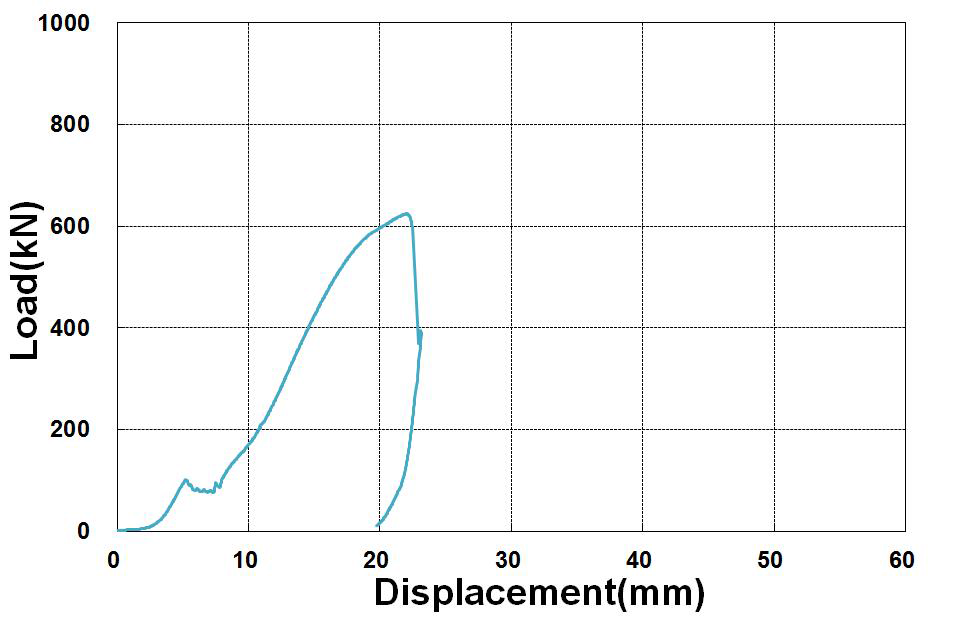 전단 실험체 1의 하중-변위 곡선