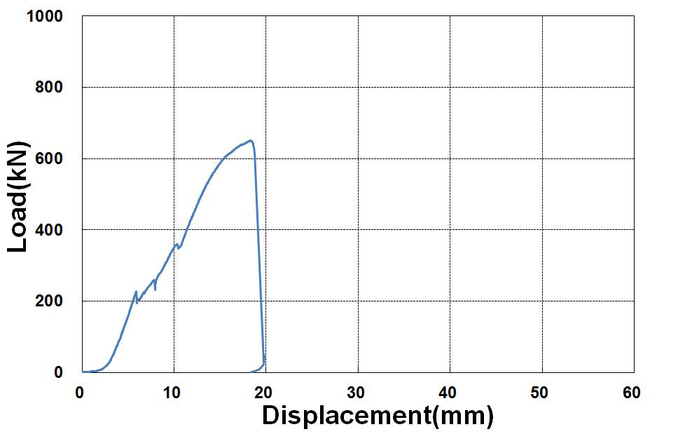 전단 실험체 2의 하중-변위 곡선