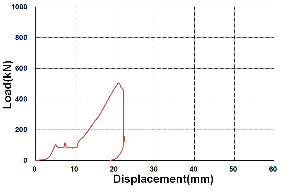 전단 실험체 3의 하중-변위 곡선