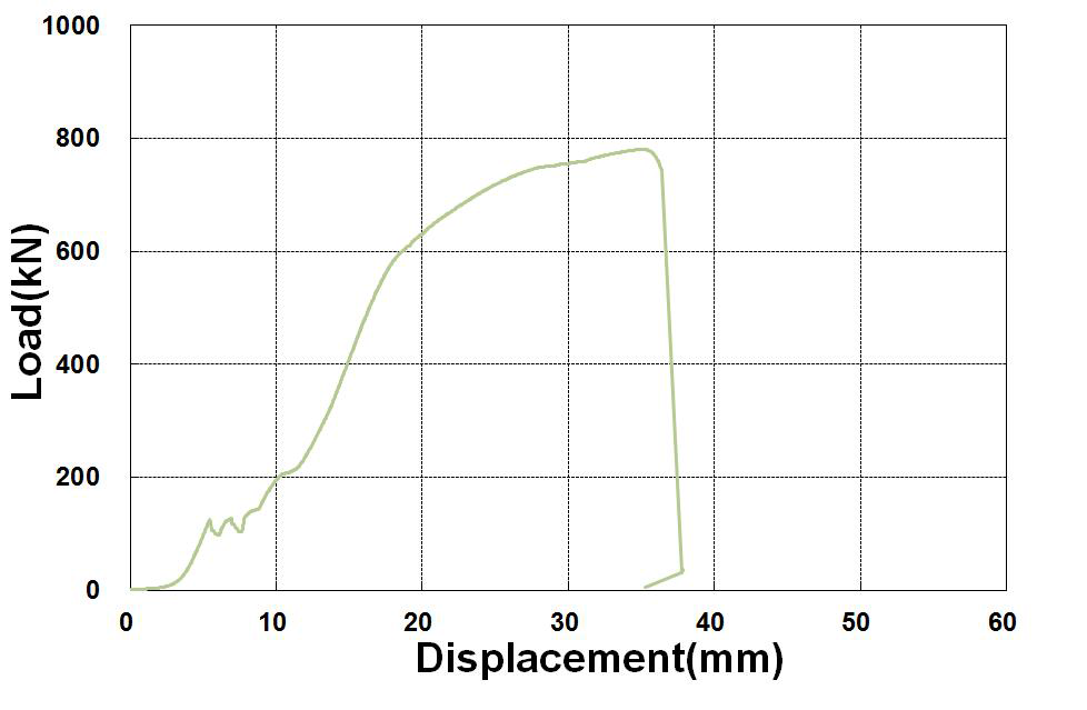 전단 실험체 9의 하중-변위 곡선