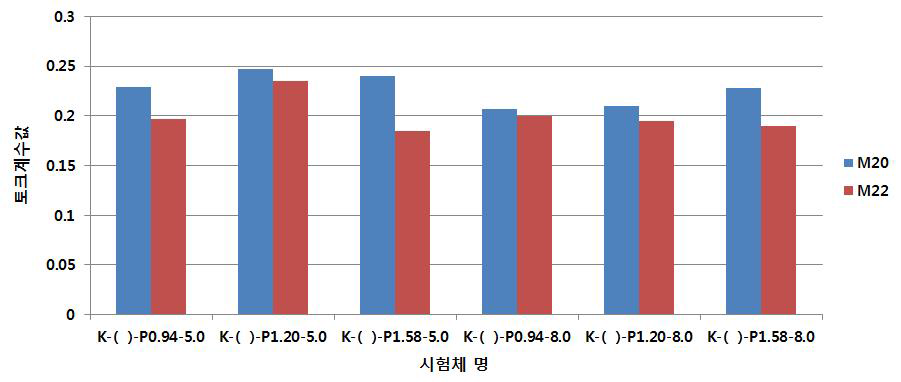변수에 대한 토크계수값 비교 - 볼트직경 (M20, M22)