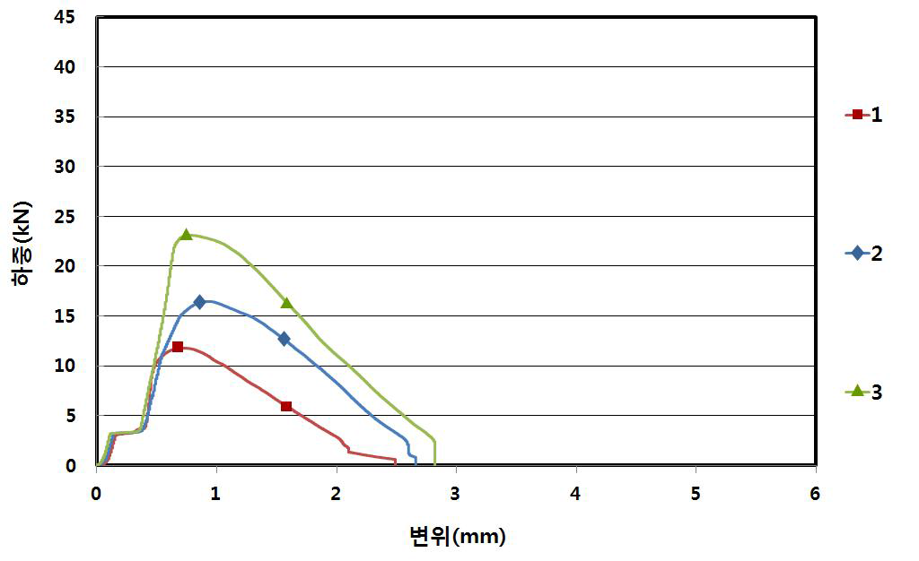M20 Oneway 너트(끼움부 높이 5.0) 인발성능 시험의 하중-변위 곡선