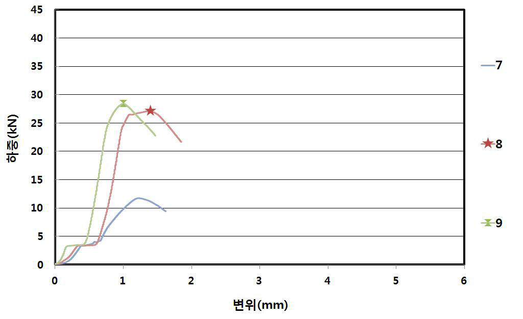 M22 Oneway 너트(끼움부 높이 5.0) 인발성능 시험의 하중-변위 곡선