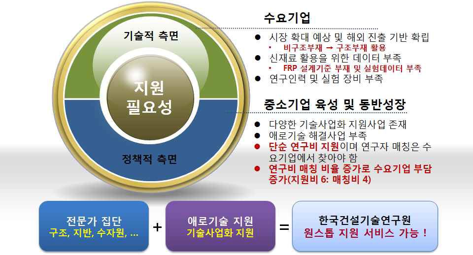 한국건설기술연구원 중소기업 지원 필요성