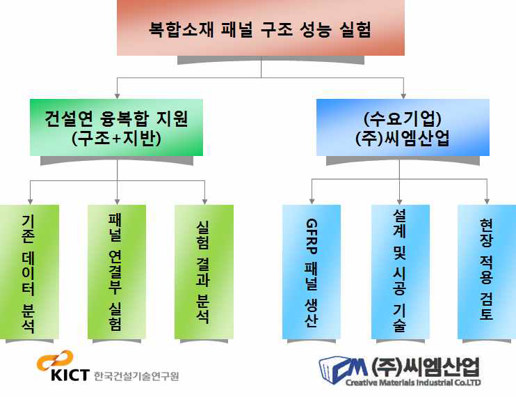 추진체계