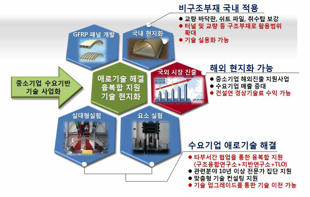 사업화 가능성