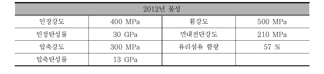 곡면패널 기본 물성 검증 결과 (2012년)