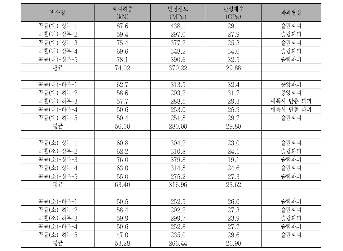 인장성능 실험 결과