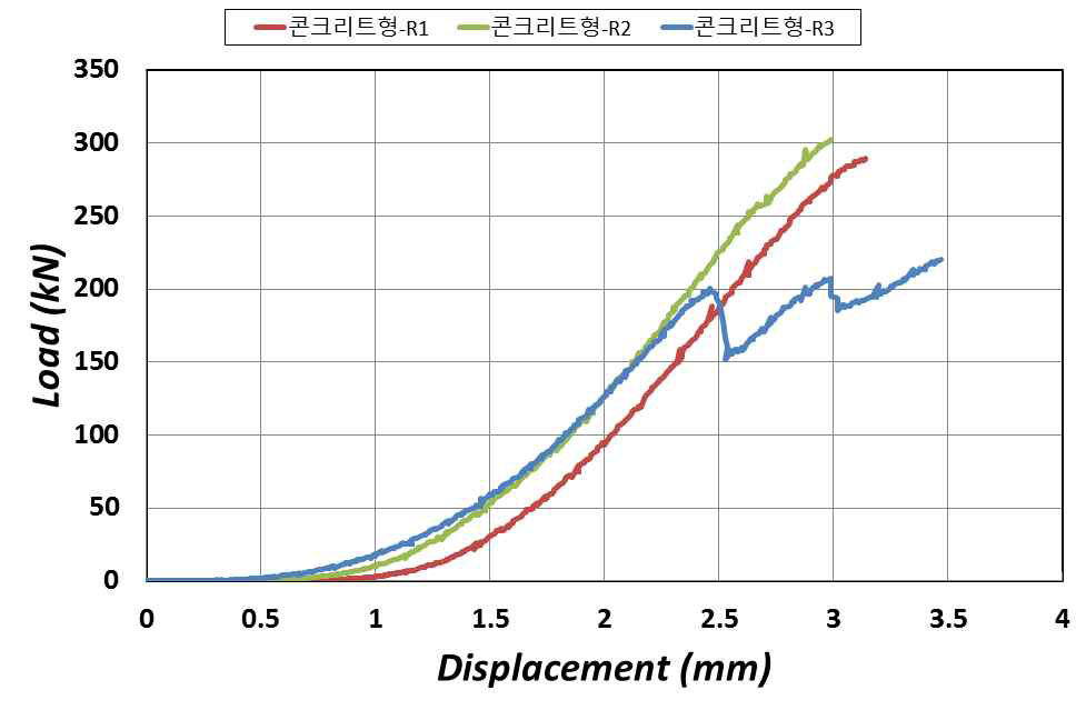 콘크리트형 압축강도 실험 하중-변위 응답그래프