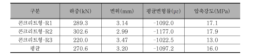 콘크리트형 압축실험 결과