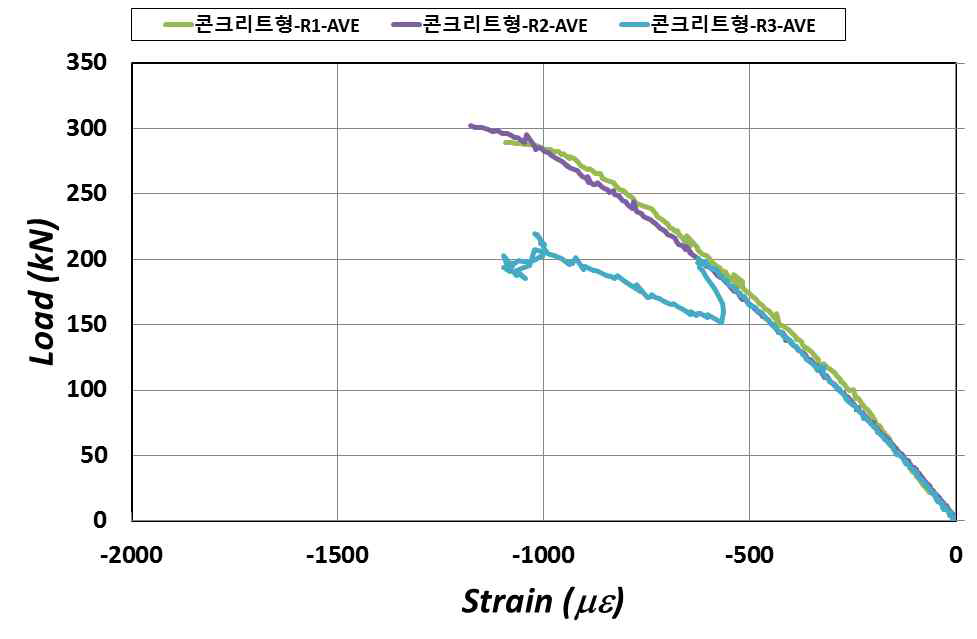 콘크리트형 압축강도 실험 하중-변형률 응답그래프
