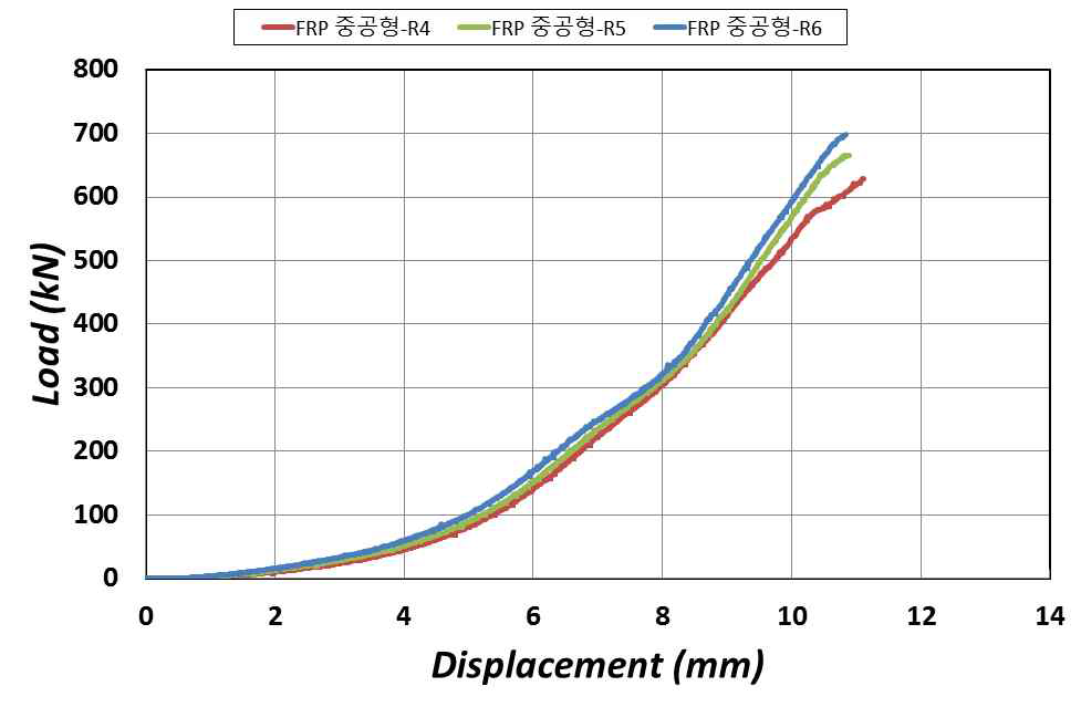 FRP 중공형 압축강도 실험 하중-변위 응답그래프