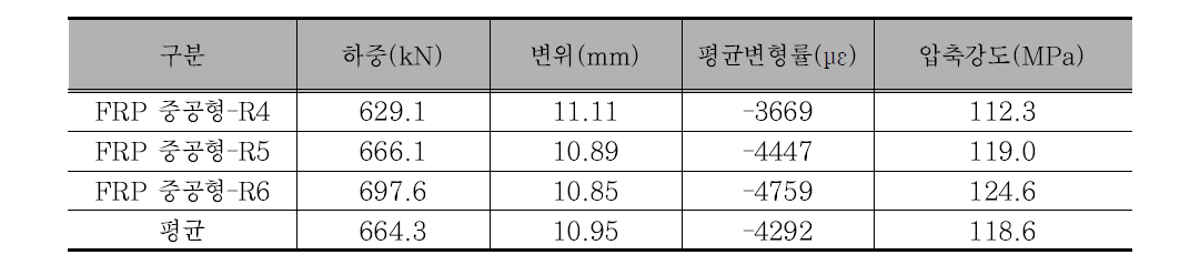 FRP 중공형 압축실험 결과