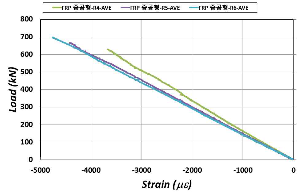 FRP 중공형 압축강도 실험 하중-변형률 응답그래프