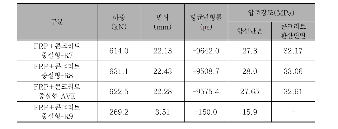 FRP+콘크리트 중실형 압축실험 결과