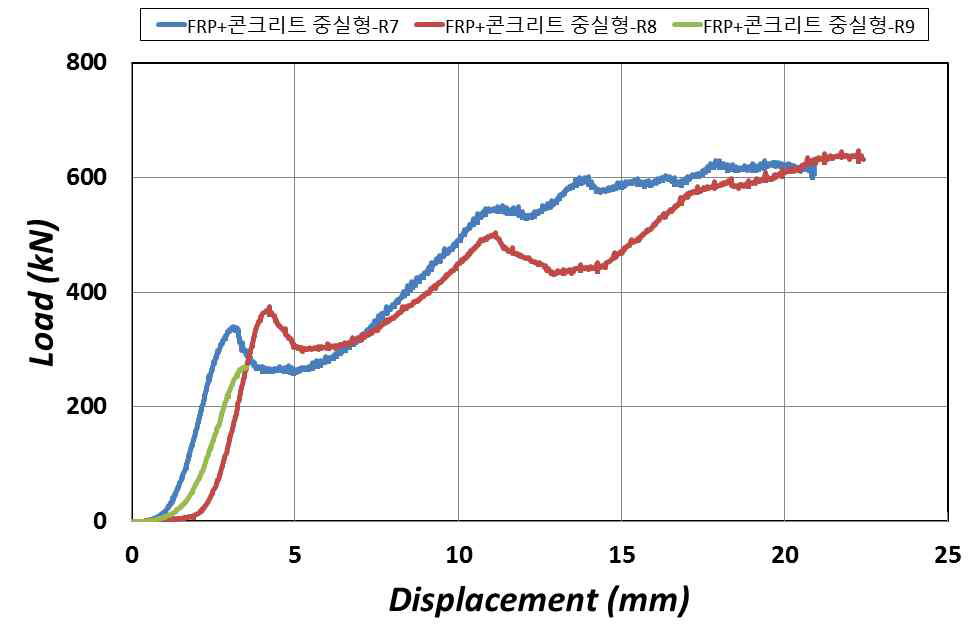 FRP+콘크리트형 압축강도 실험 하중-변위 응답그래프