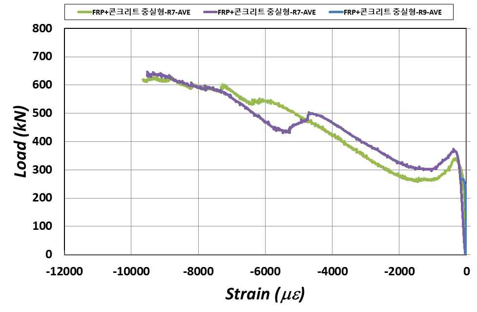 FRP+콘크리트 중실형 압축강도 실험 하중-변형률 응답그래프