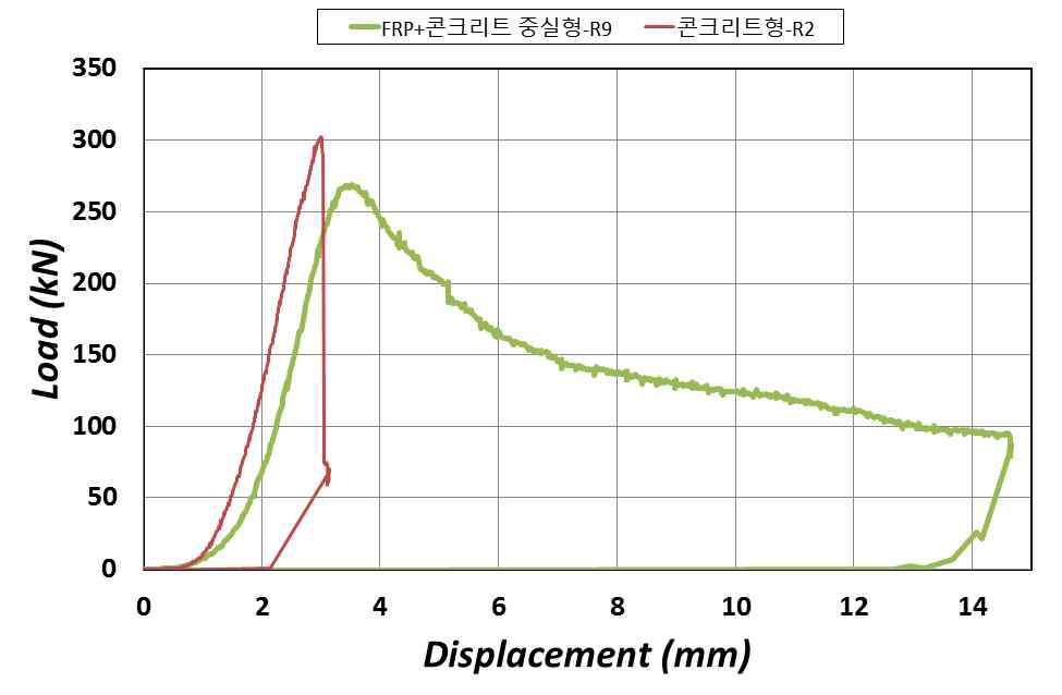 R9 실험체와 R2 실험체의 하중-변위 비교 그래프