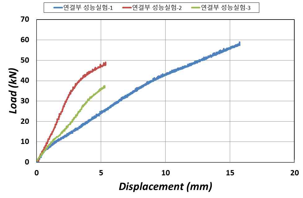 연결부 성능실험 하중-변위 그래프