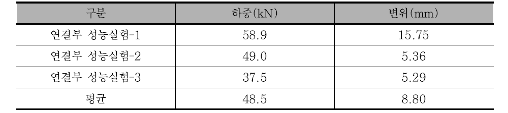 연결부 성능실험 결과