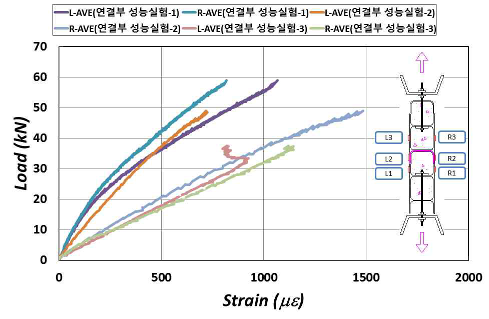 연결부 성능실험 하중-변형률 그래프