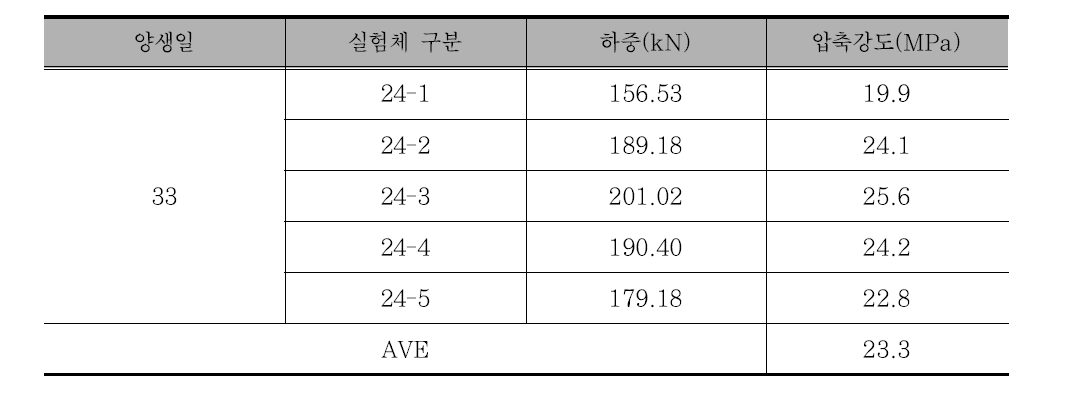 33일 양생 공시체의 압축강도