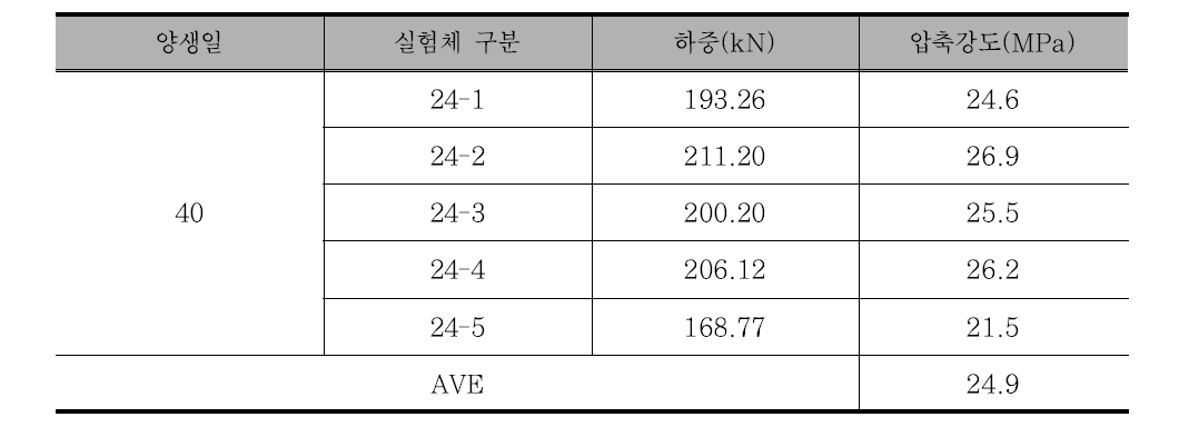 40일 양생 공시체의 압축강도