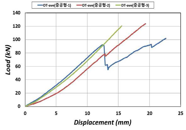중공형 하중-변위 비교