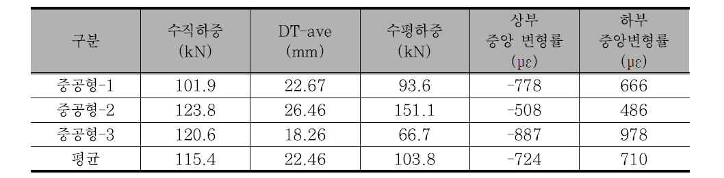 중공형 실험체 실험결과