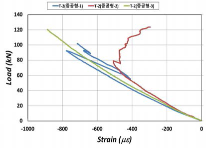 중공형 하중-상부 변형률 비교