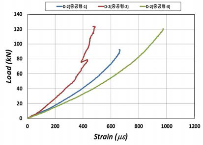 중공형 하중-하부 변형률 비교